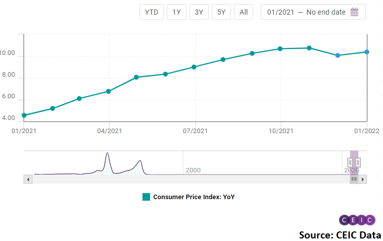 Brazil’s consumer inflation increased in the first month of 2022