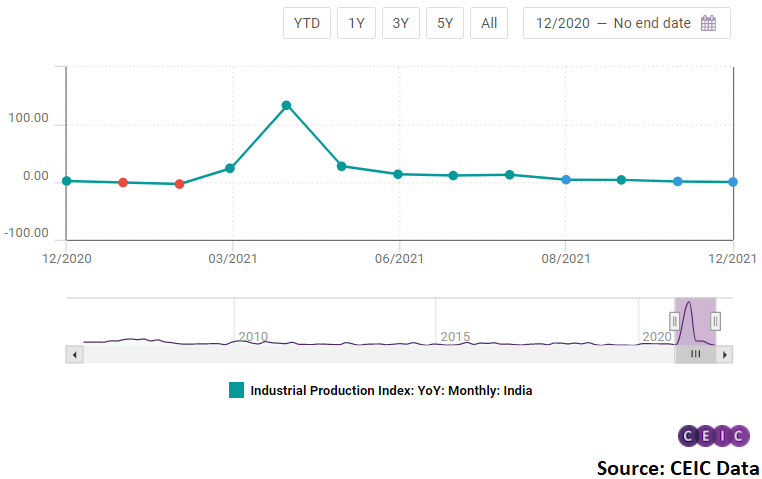 This marks the fourth consecutive slowdown in the index