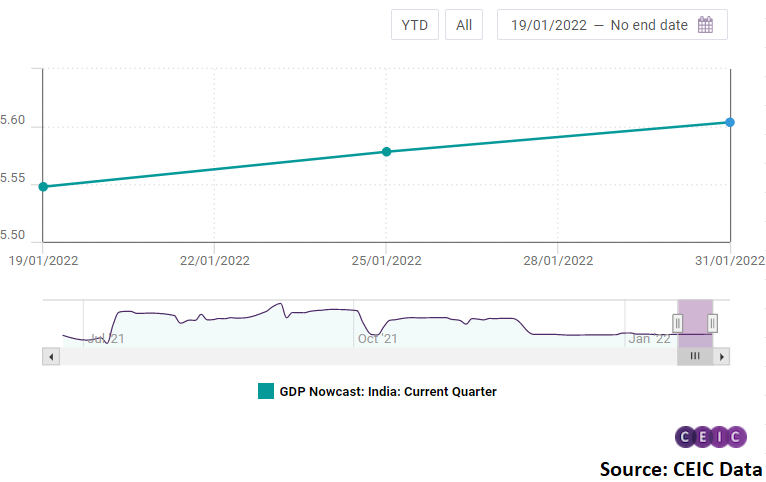 CEIC's GDP nowcast projects a growth of 5.6% for Q4 2021, and 3.8% y/y for Q1 2022