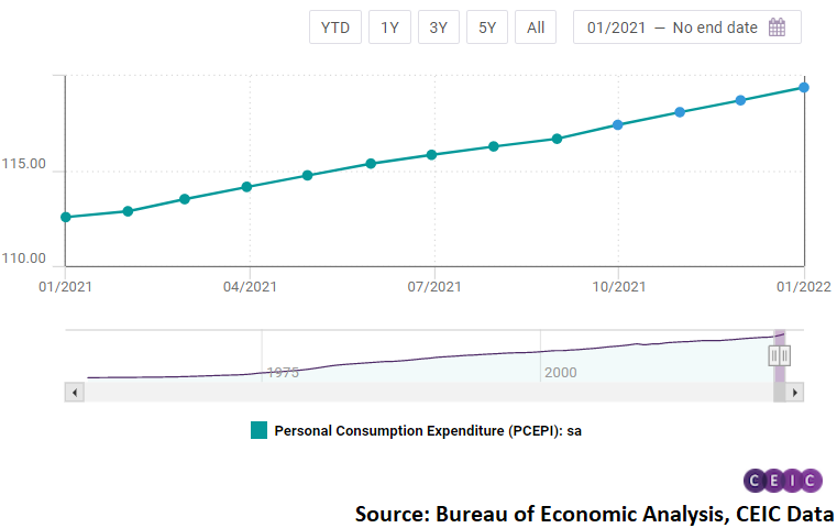 United States PCE price index stood at 119.4 in January 2022