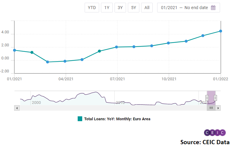 The growth rate accelerated to 4.5% y/y from 3.8% y/y in the previous month