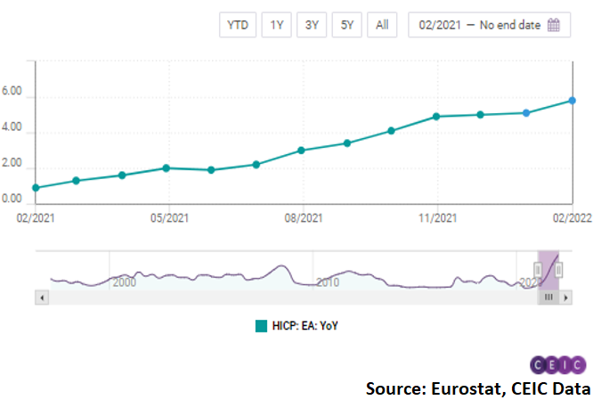 The consumer price index (CPI) jumped by 5.8% y/y, yet another record high