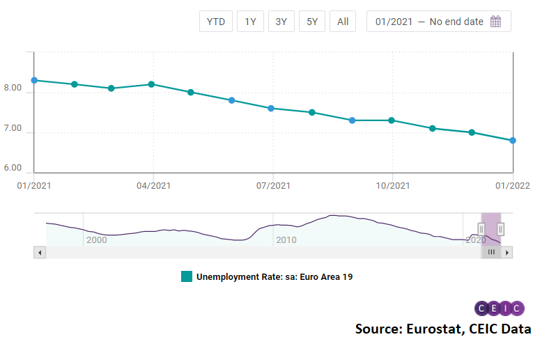 Unemployment rate reached as low as 6.8%