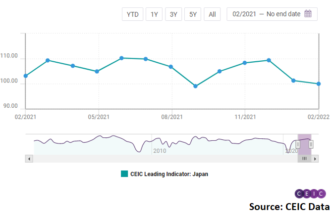 Japan’s CEIC Leading Indicator fell to 99.95 in February 2022