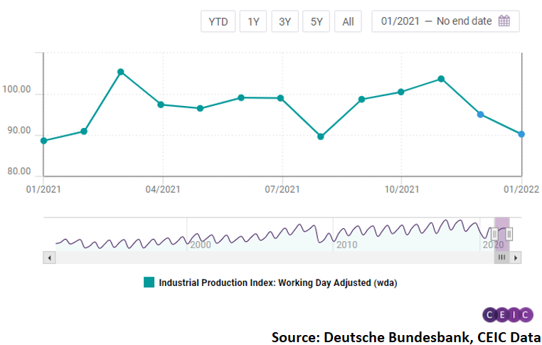 By contrast, in December 2021 the decline was by 2.7% y/y