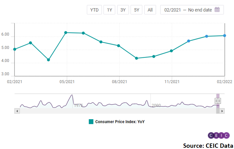 As the largest contributor to inflation, the CPI pertaining to food and beverages increased by 5.9% y/y