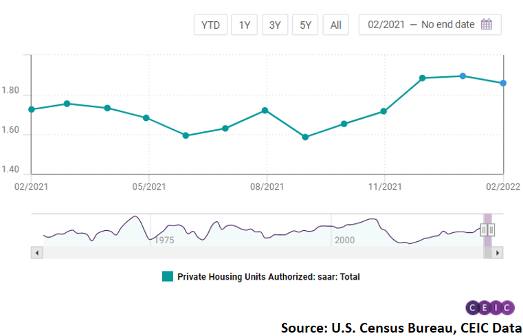 The previous month increase was revised down by 0.2 pp to 0.5% m/m