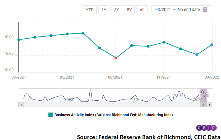 Fifth District manufacturing activity improved by 13 pp in March 2022