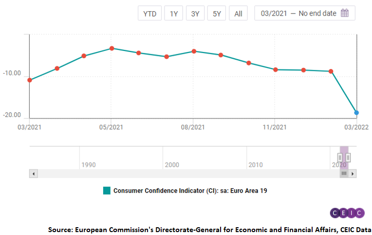 The indicator dropped to -18.7 pp compared to -8.8 pp in February