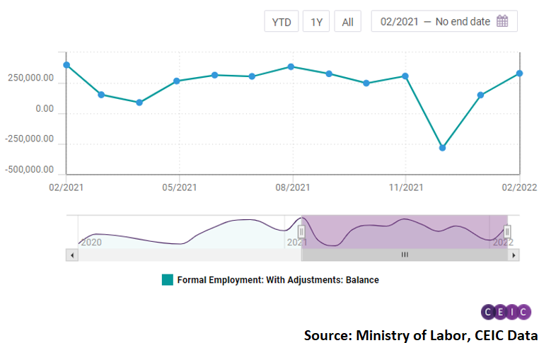 All of the five groups of economic activities reported a net gain of jobs in February