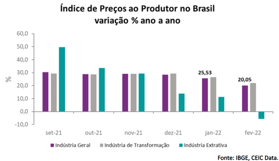 O IPP de refino de petróleo e biocombustíveis aumentou 49,47% ano a ano em fevereiro