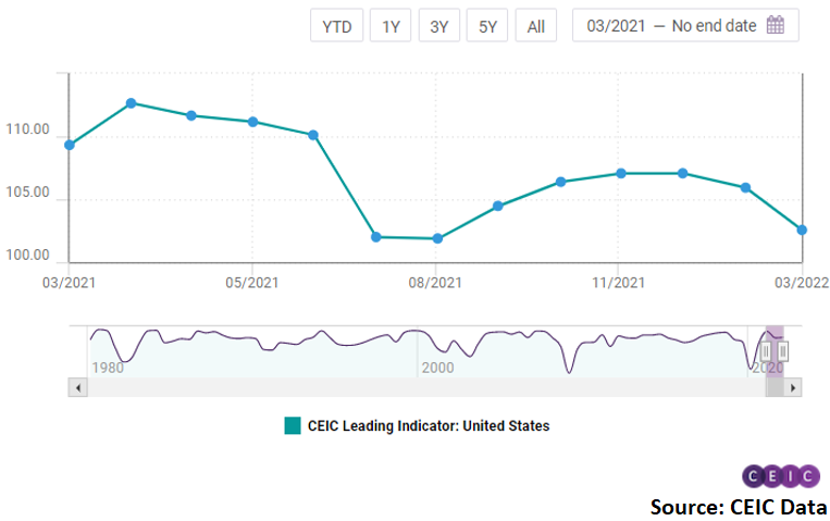 It decreased by 3.3 points m/m to 102.6, according to the flash estimate