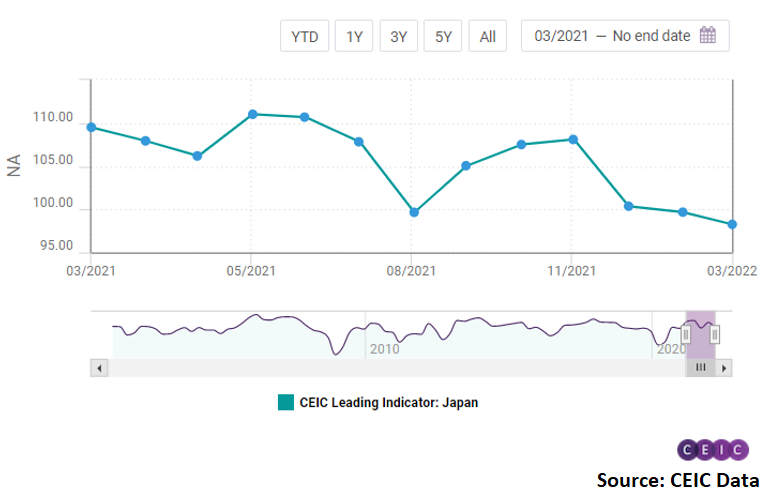 Japan’s CEIC Leading Indicator fell to 98.3 in March 2022, from 99.7 in February