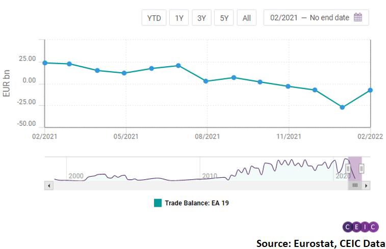 Euro Area imported goods worth EUR 16.2bn from Russia in February