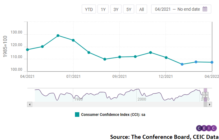 The index decreased marginally in April 2022, dropping to 107.3 from 107.6 in the previous month
