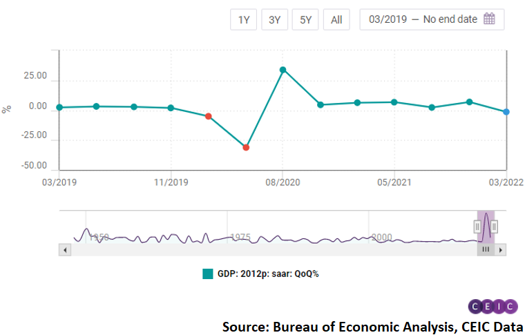 Real GDP contracted at an annual rate of 1.4% in Q1 2022
