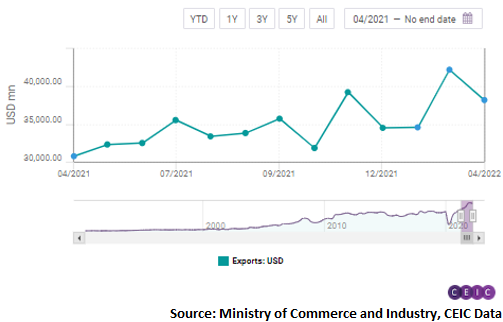 Exports and imports declined in April, as compared to March, by 9.5% m/m, and 4.1% m/m