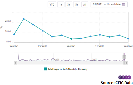 Trade with Russia declined with exports dropping by 62.3% m/m and imports shrinking by 2.4% m/m