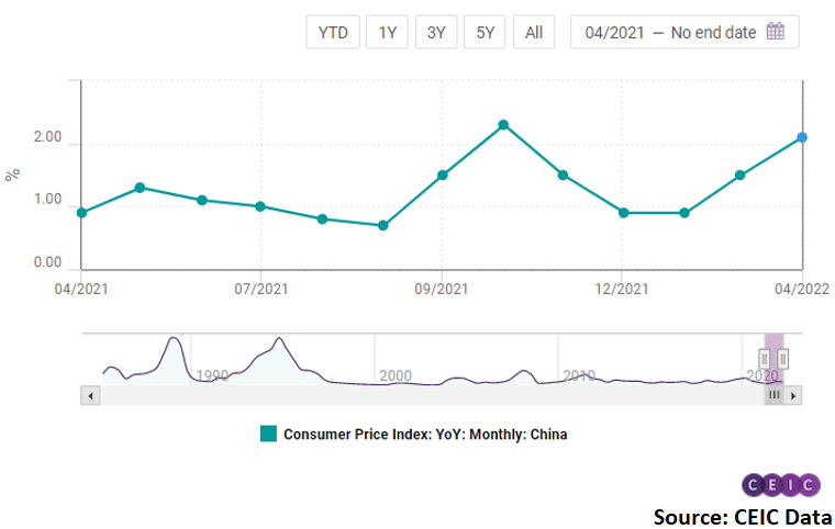 The consumer price index jumped further in April to 2.1% y/y, the highest level since November 2021