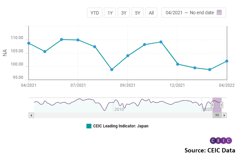 Japan’s CEIC Leading Indicator rose to 101.9 in April 2022, from 98.8 in March