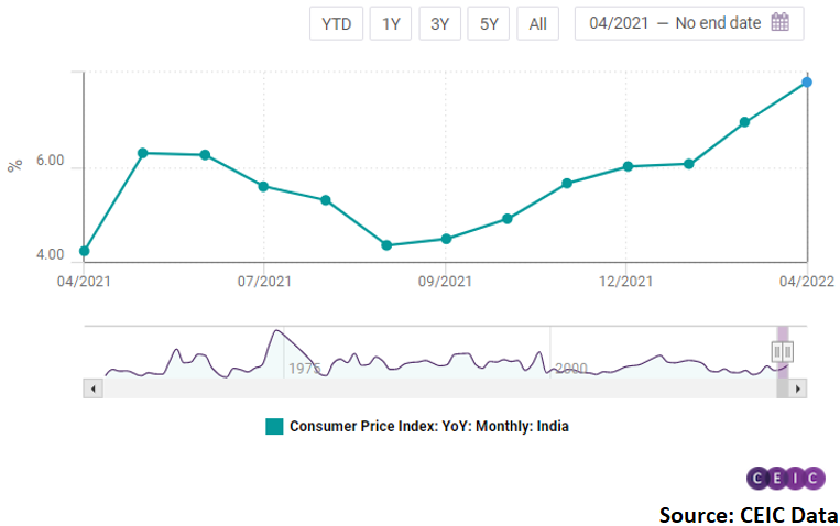 The increase in the CPI has continued on the back of a prolonged war between Russia and Ukraine