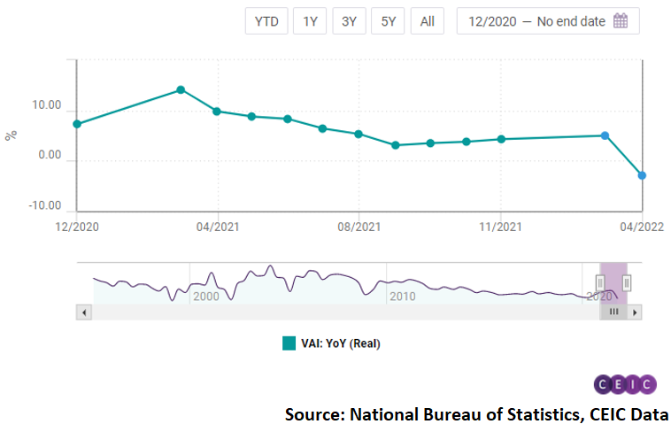 The manufacturing sector as a whole plunged by 4.6% y/y