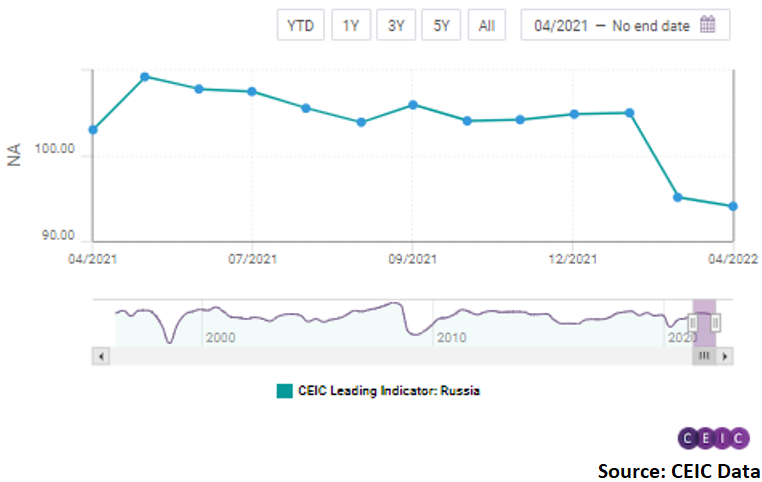  The CEIC Leading Indicator for Russia fell to 94.1 from 95.1 in March, the lowest since August 2020