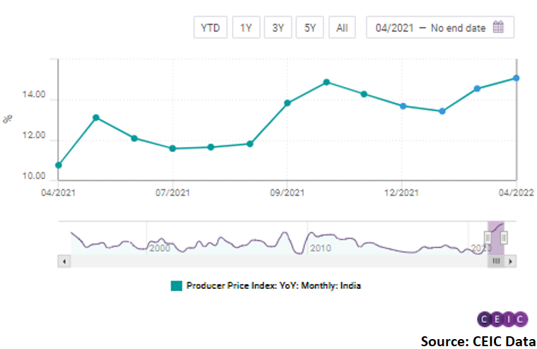 The wholesale price index for fuel and power also continued to rise, accelerating to 38.7% y/y