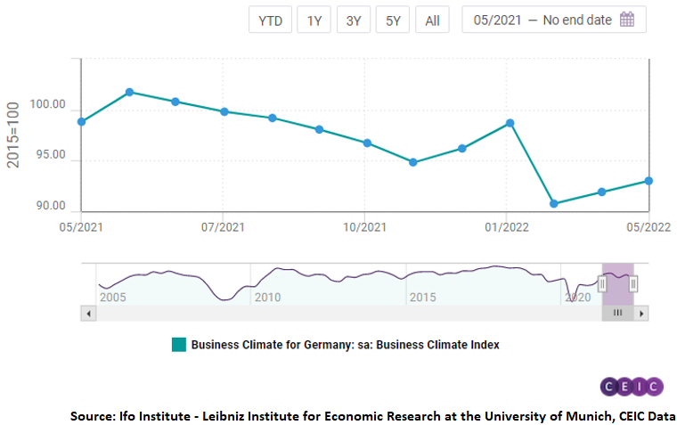 Ifo Institute's seasonally index inched up to 93 compared to 91.91 in April