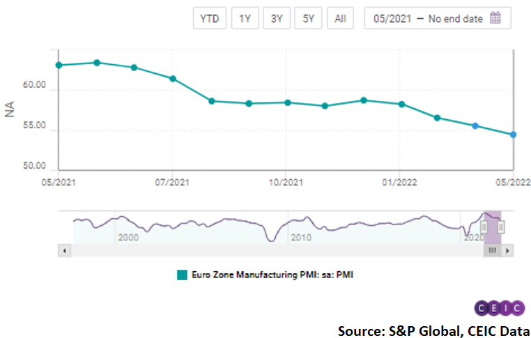The S&P Global PMI decreased to 54.4 from 55.5