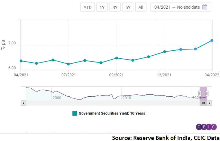  The yield for the longer-term bonds is slated to rise even further as inflation continues to harden