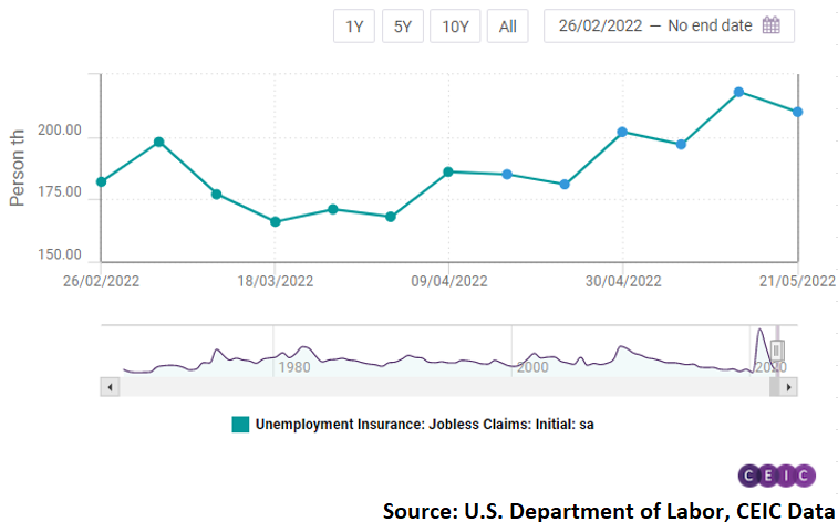 This drop partially compensated the previous week’s increase by 21,000