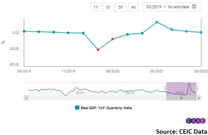 This brings India’s total GDP growth for FY2022 to 8.7% y/y, 0.2pp below the government’s estimate of 8.9% y/y