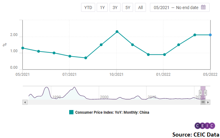 All the 8 components of the CPI basket recorded elevated prices in May