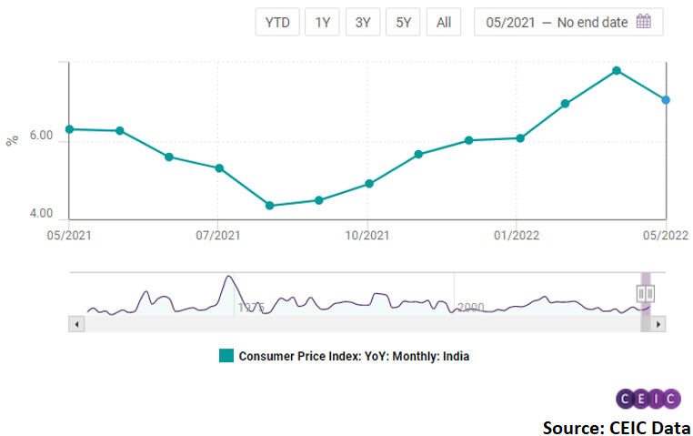 Despite the drop, inflation still remained a full percentage point above RBI's upper target band