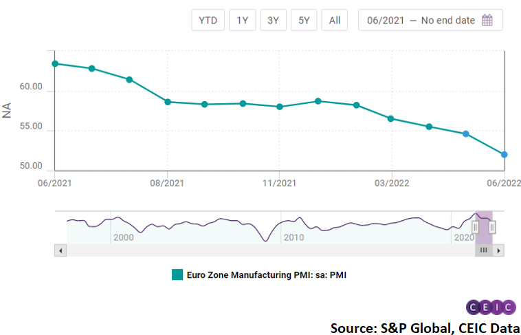 The S&P Global Manufacturing Purchasing Managers' Index dropped to 52 from 54.6 in May