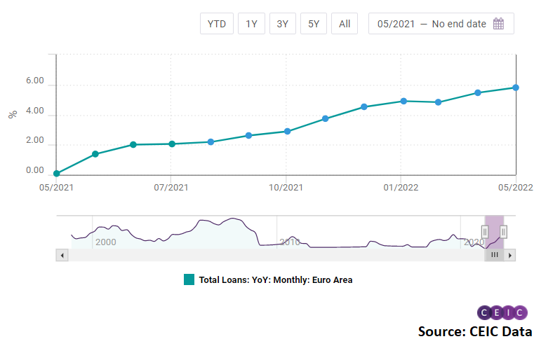 Euro Area accelerated in May, increasing by 5.8% y/y from 5.5% y/y in April