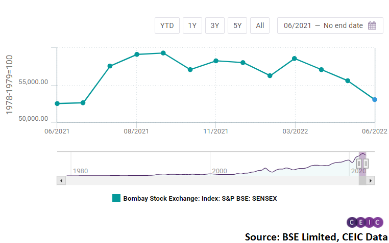 The decline reverberated across all sectors