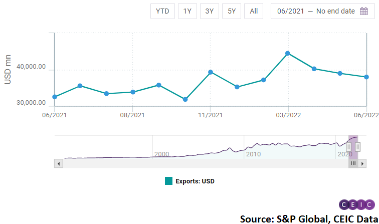  India's exports grew by 16.8% y/y in June 2022, decelerating from the 20.6% y/y in May