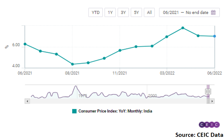 This marks the sixth consecutive month the CPI has remained outside of the upper target band of the monetary policy committee