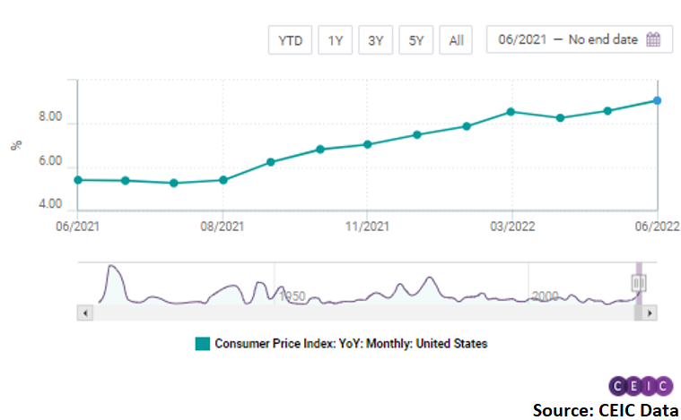 The consumer price index increased by 9.1% y/y up 0.5pp from the 8.6% rise registered in the previous month