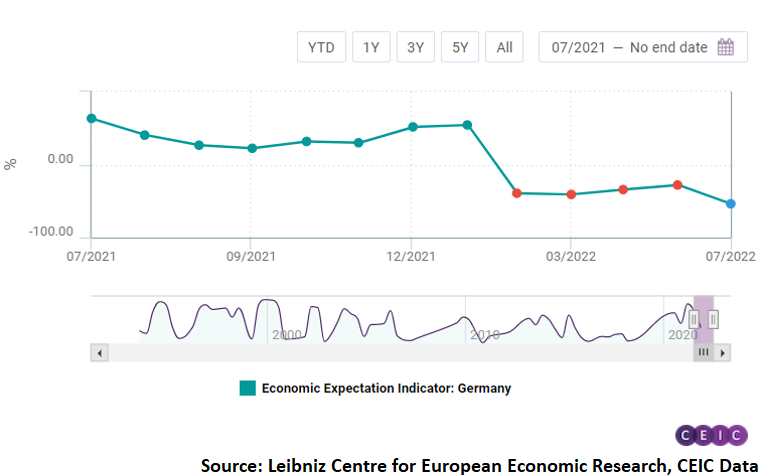 The deterioration could be attributed to the fears of upcoming recession in Europe