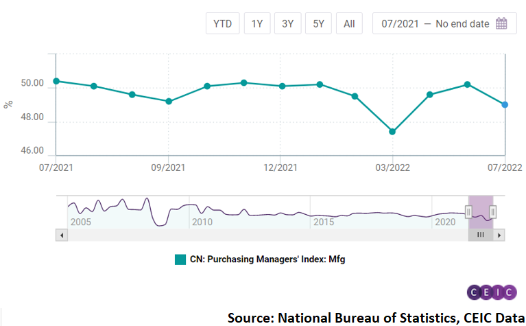 Manufacturing PMI declined again in July, falling to 49