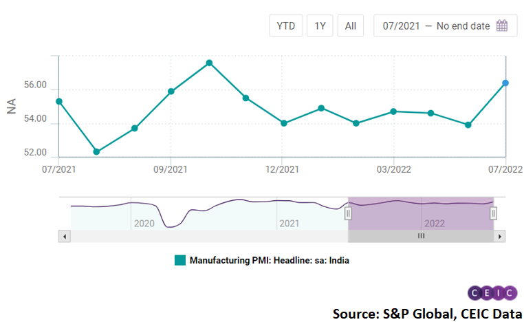 The turnaround was driven by an improvement in domestic demand