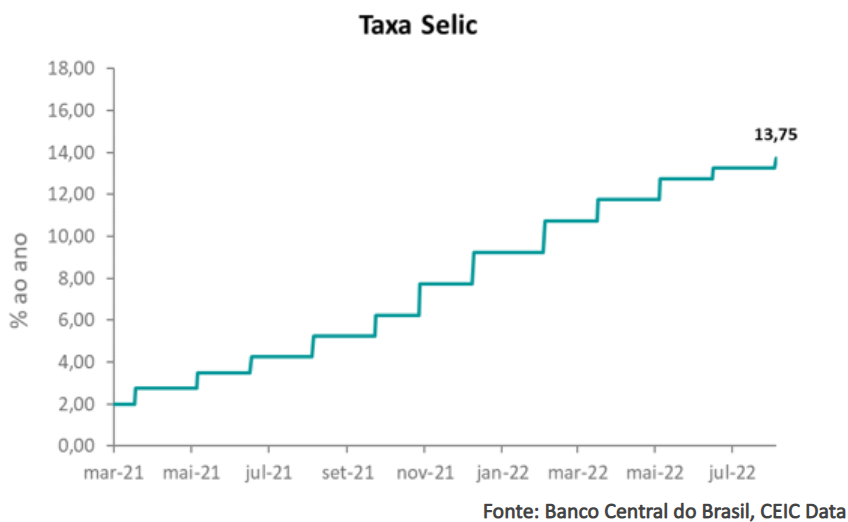 Banco Central do Brasil eleva a taxa Selic para 13,75%