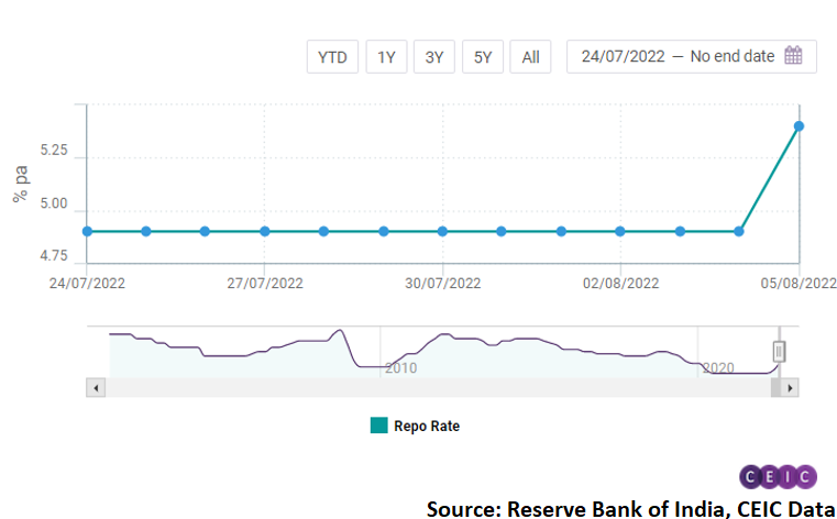 The monetary policy committee took note of the deteriorating global economy and a steady recovery in domestic demand