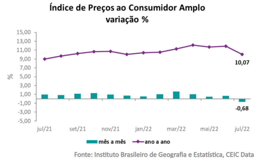 Inflação brasileira cai para 10,07% ano a ano em julho