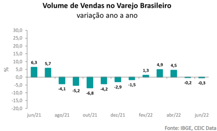 Volume de vendas do varejo cai 0,3% na base anual em junho