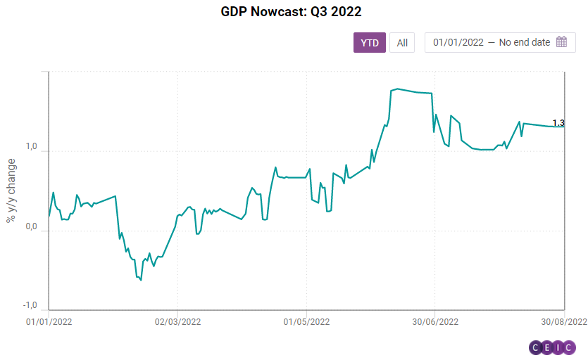 CEIC's Brazil GDP Nowcast: Q2 annual growth rate to slow down to a 2020 low 