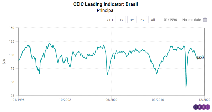 CEIC Leading Indicator: Desaceleração econômica se acentua no Brasil